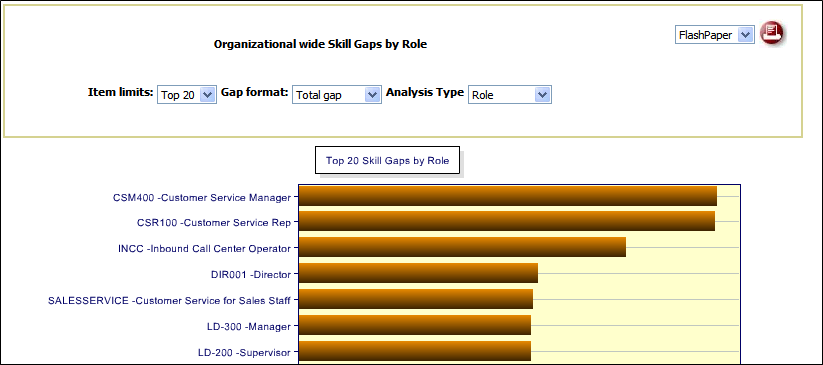 Organization-wide Skill Gaps by Role